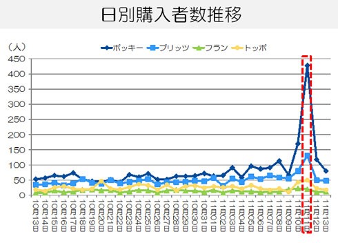 ポッキー プリッツの日 経済効果は 愛知県名古屋市で起業 会社設立 事業承継はグロースリンク税理士法人